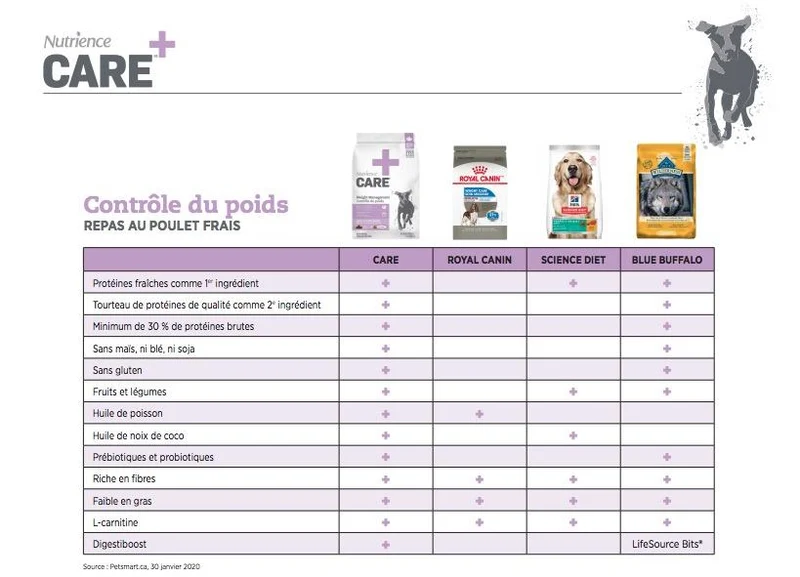 Nourriture pour chien Nutrience Care Contrôle du poids