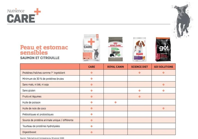 Nourriture pour chien Nutrience Care Peau et estomac sensibles